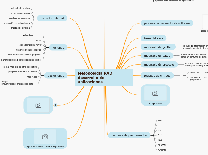 Metodologia RAD desarrollo de aplicaciones - Mind Map